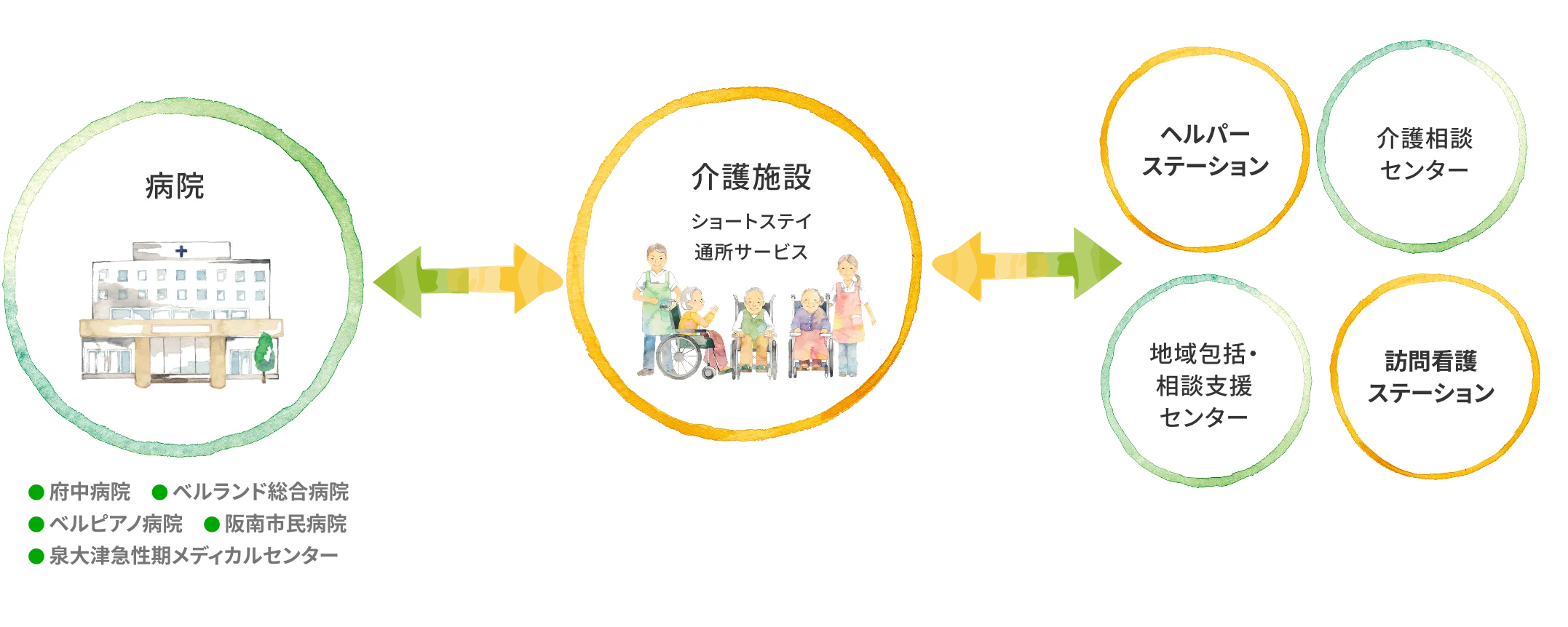 病院と介護施設、地域の各支援機関が連携し、切れ目のない介護・医療サポートを行う体制を示した図